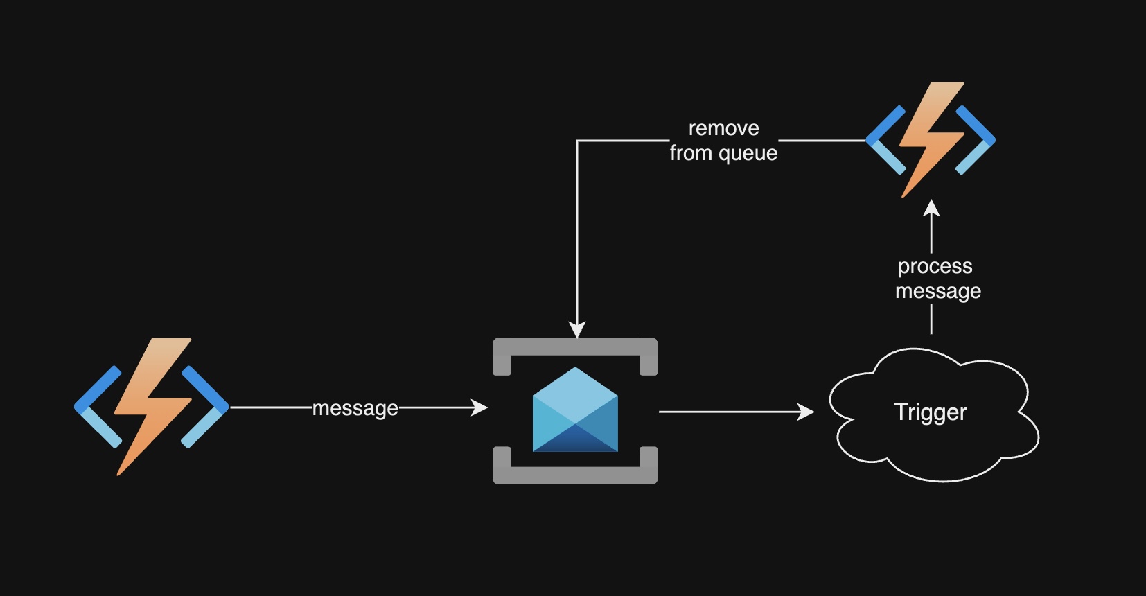 Azure Service Bus Produce Consume