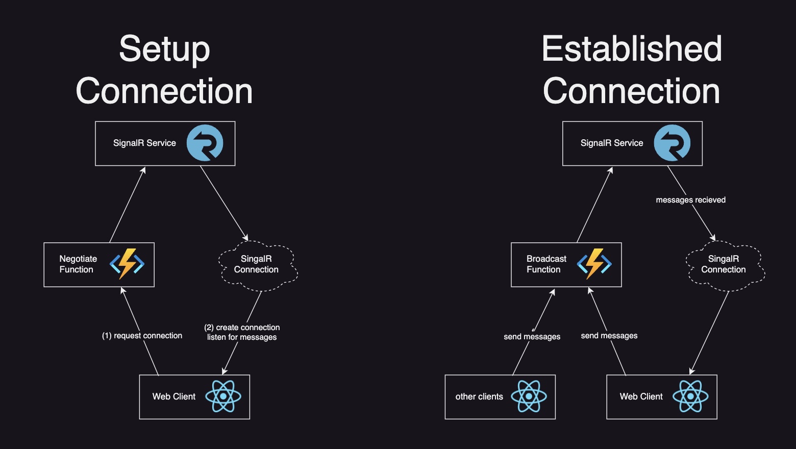 azure signalr service connection flow