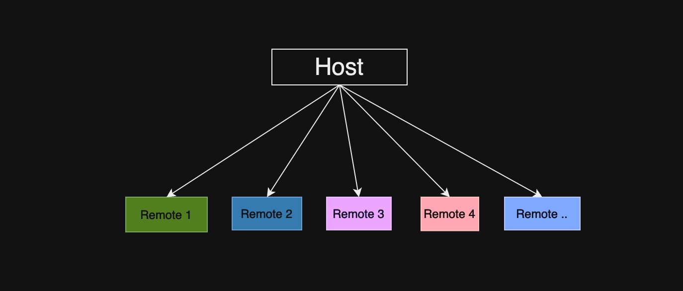 MFE Host and Remote Visual