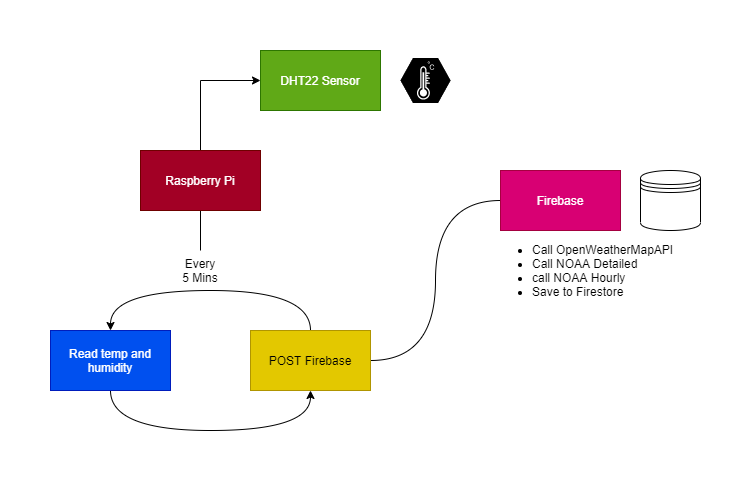 Process flow